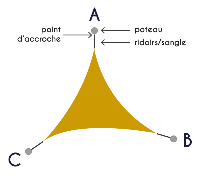 schéma pour mesurer une voile d'ombrage triangulaire